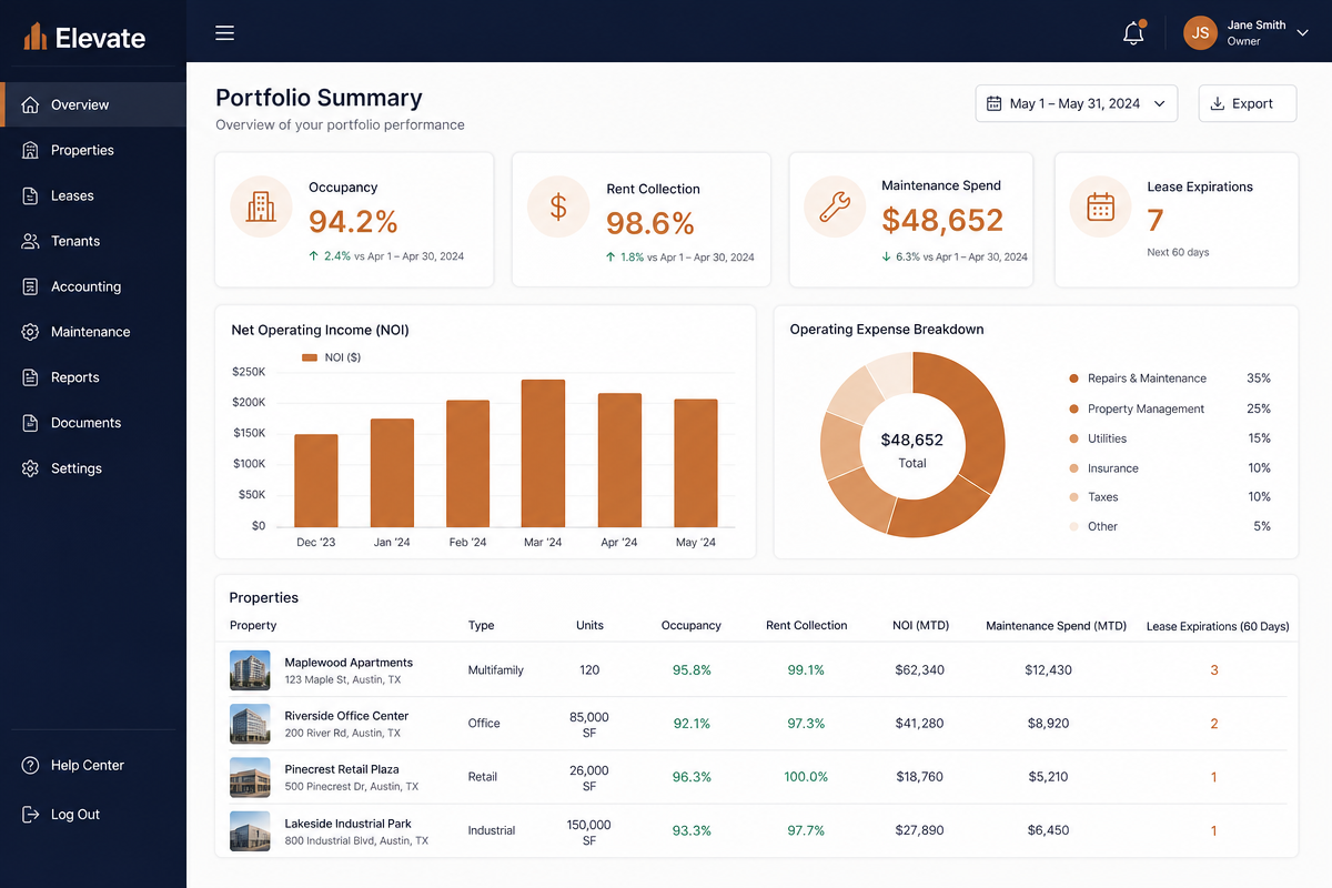 Illustrative portfolio reporting dashboard showing occupancy, rent collection and operating expenses