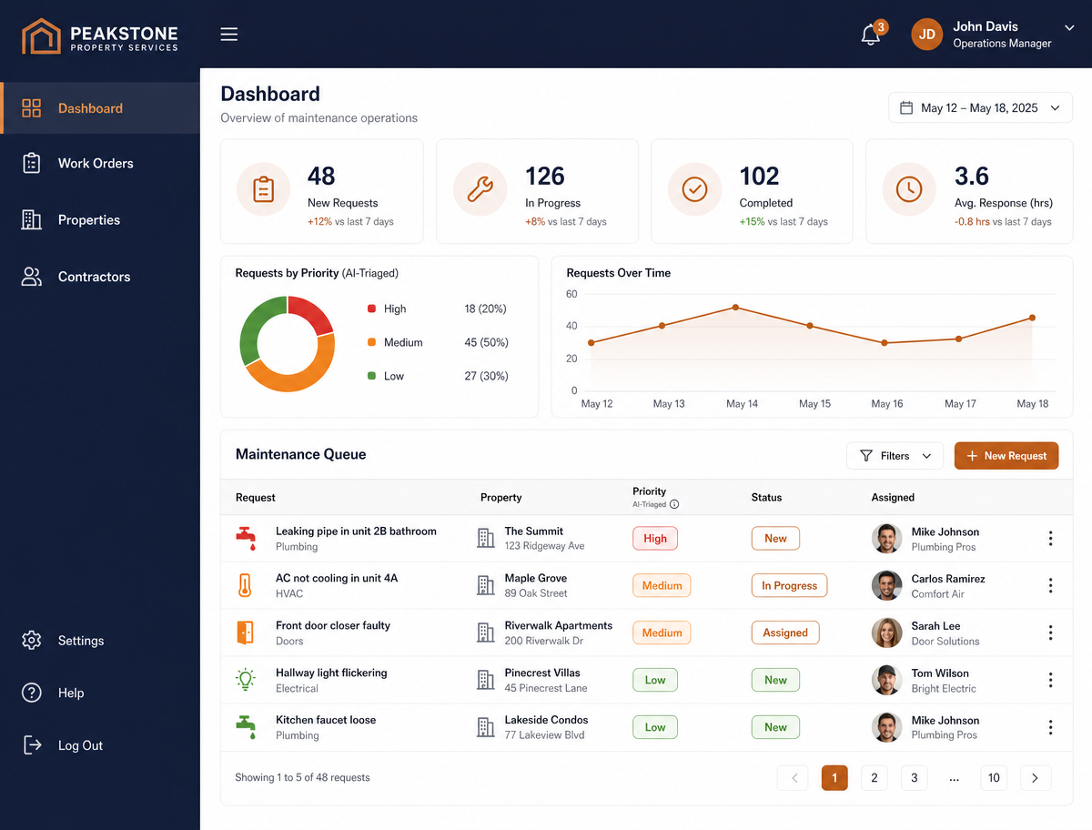 Illustrative dashboard concept showing AI-triaged maintenance requests and operational KPIs