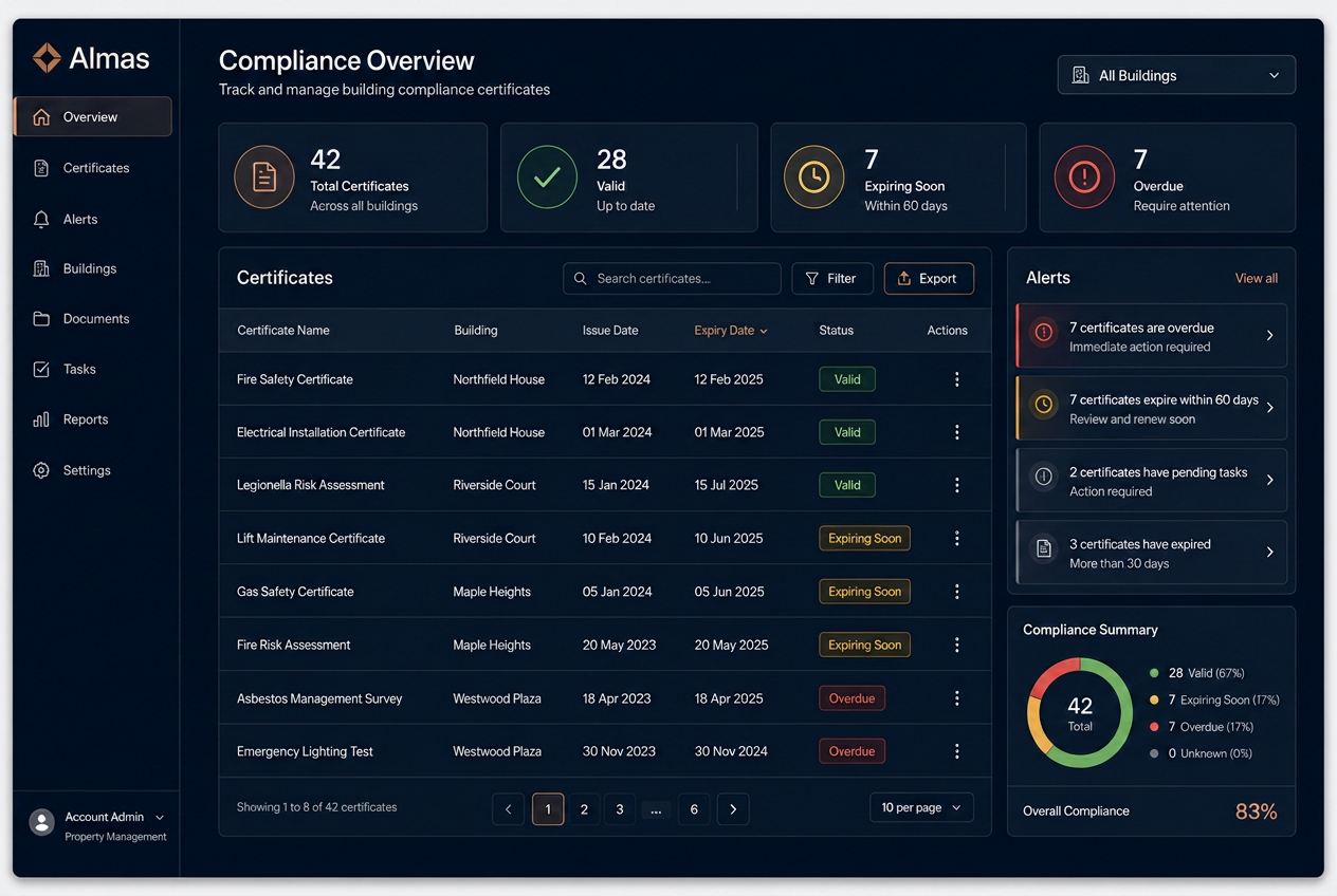 Illustrative compliance dashboard tracking building certificates with expiry dates and overdue alerts