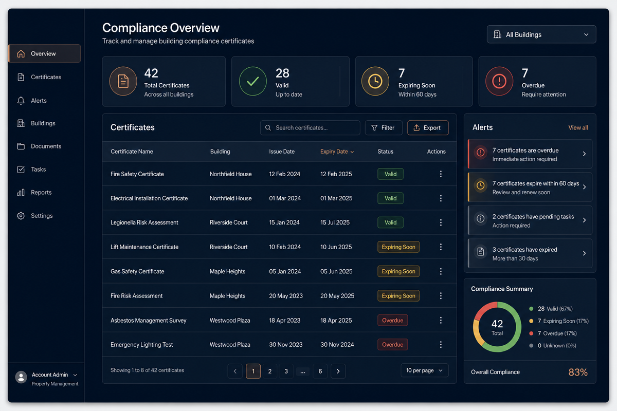 Illustrative compliance dashboard tracking building certificates with expiry dates and overdue alerts