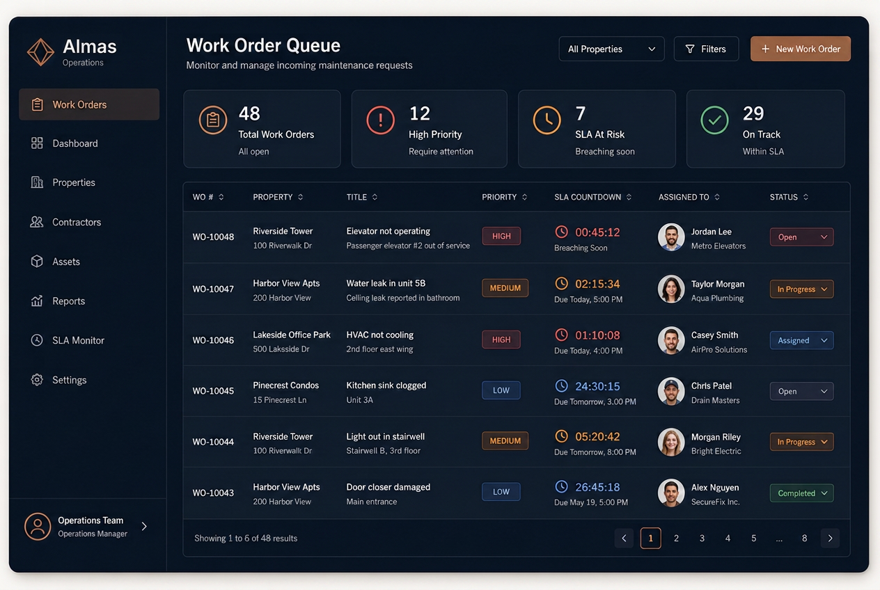 Illustrative work order queue showing priorities, SLA countdown timers and contractor assignment