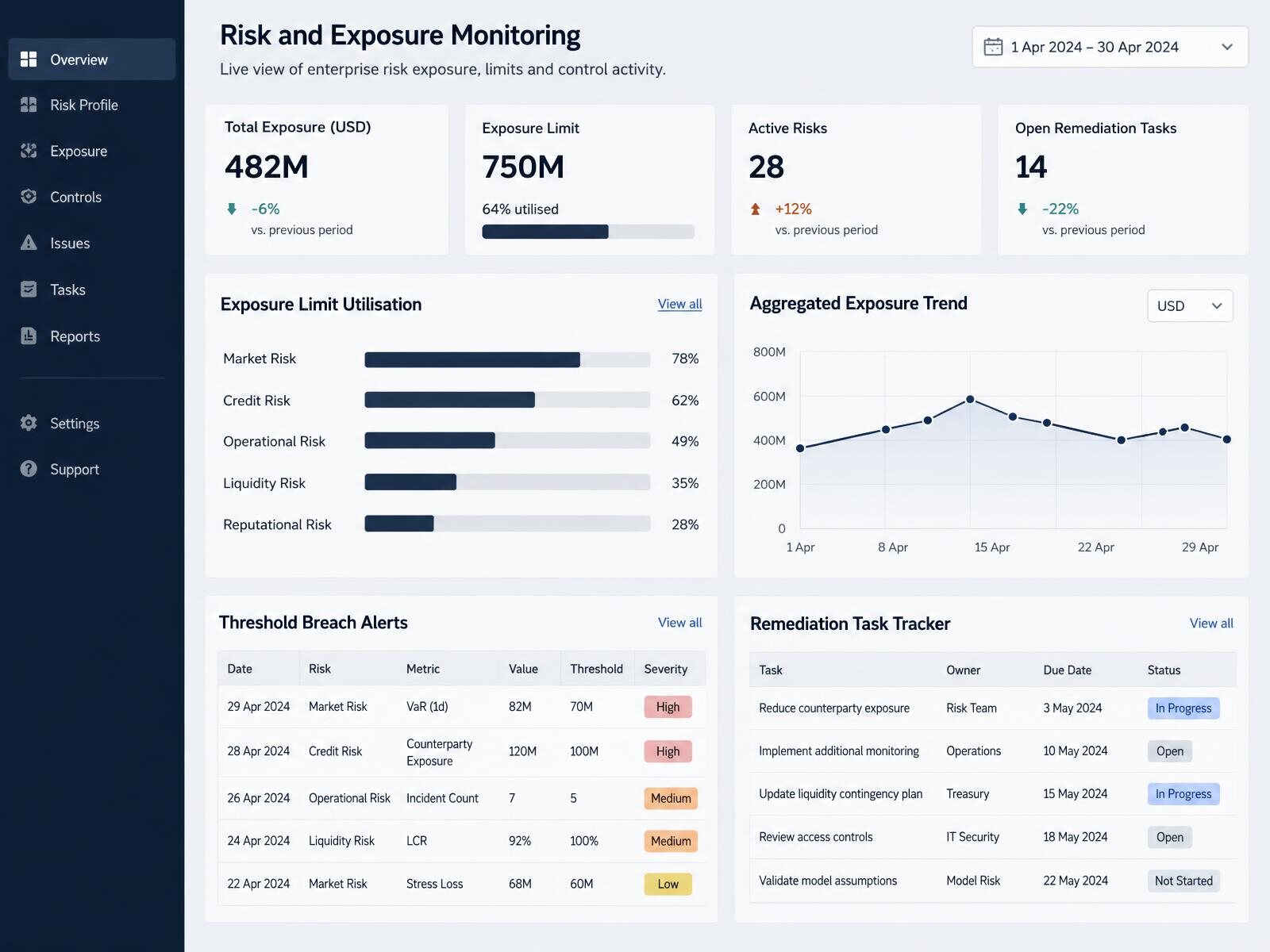 Risk monitoring dashboard showing exposure limit utilisation, breach alerts and remediation tasks